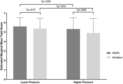 Coach Rating Combined With Small-Sided Games Provides Further Insight Into Mental Toughness in Sport